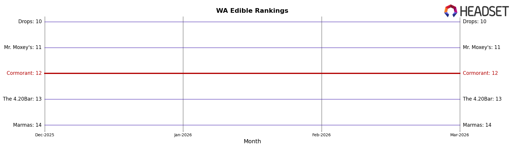 Cormorant market ranking for WA Edible