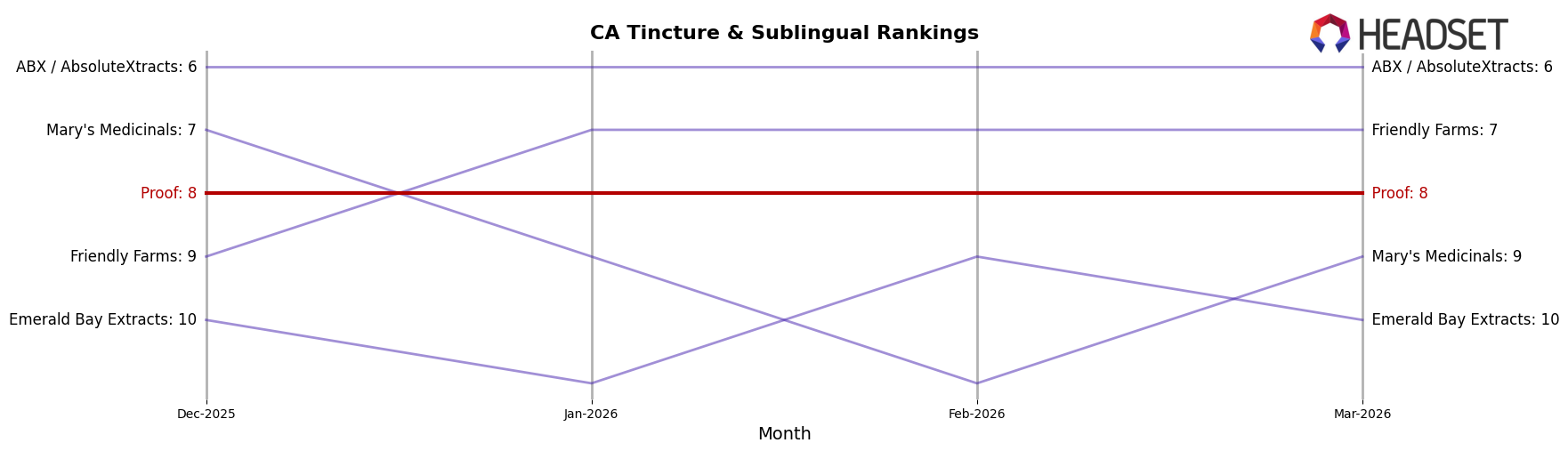 Proof market ranking for CA Tincture & Sublingual