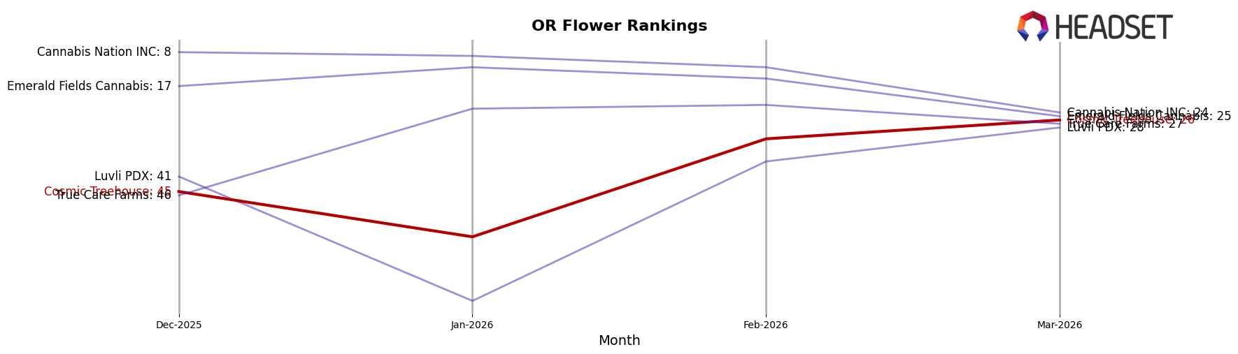 Cosmic Treehouse market ranking for OR Flower
