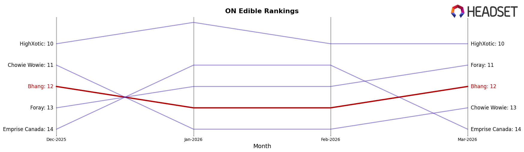 Bhang market ranking for ON Edible