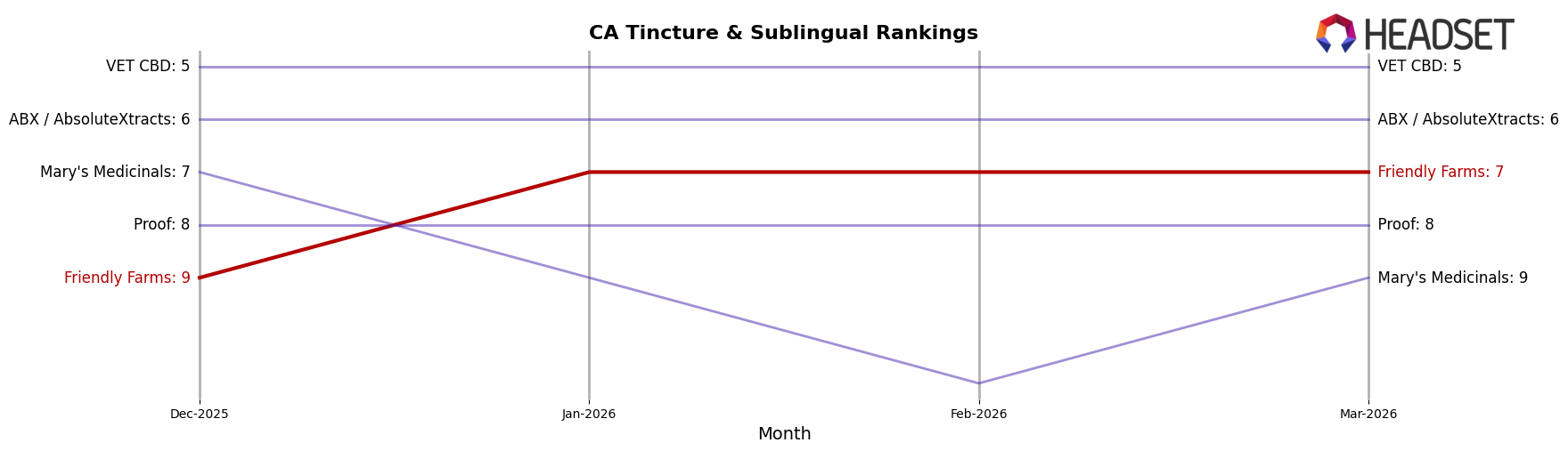 Friendly Farms market ranking for CA Tincture & Sublingual