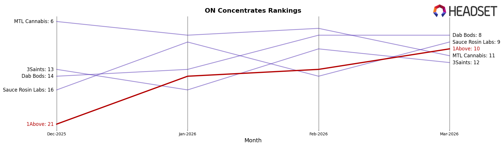 1Above market ranking for ON Concentrates