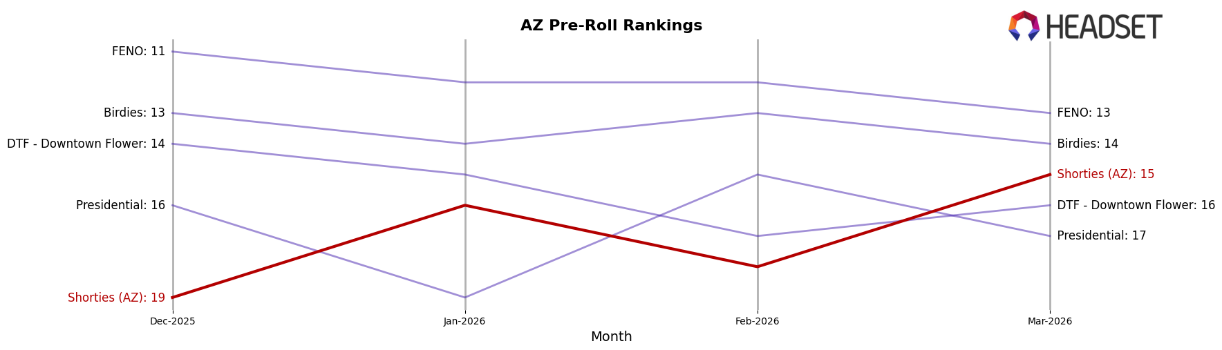 Shorties (AZ) market ranking for AZ Pre-Roll