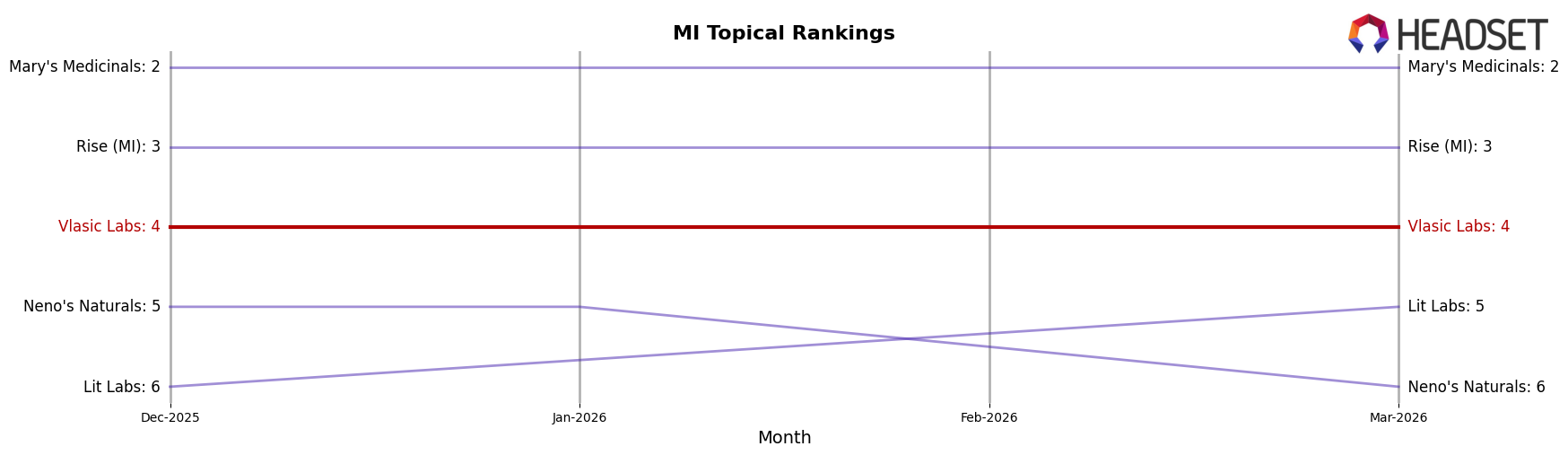 Vlasic Labs market ranking for MI Topical