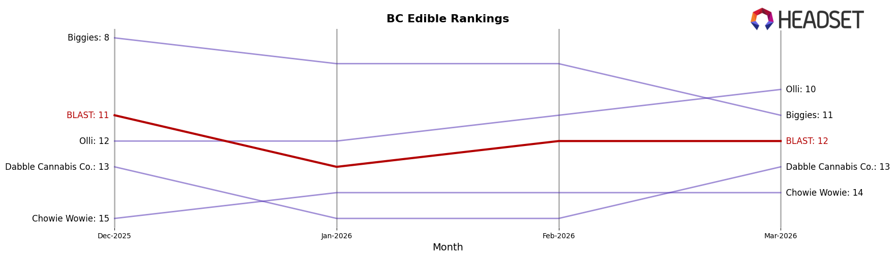 BLAST market ranking for BC Edible