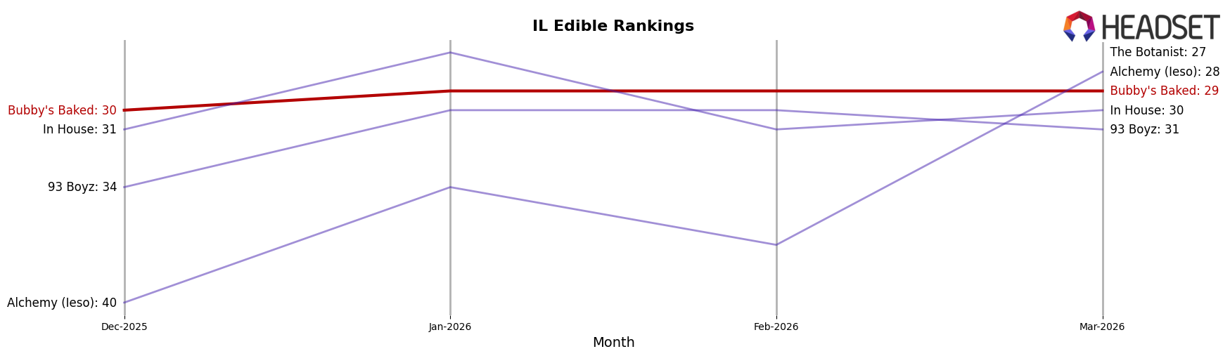 Bubby's Baked market ranking for IL Edible