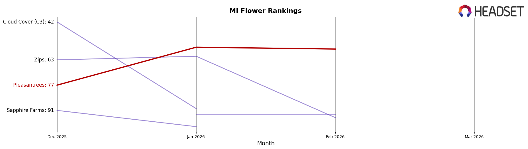 Pleasantrees market ranking for MI Flower