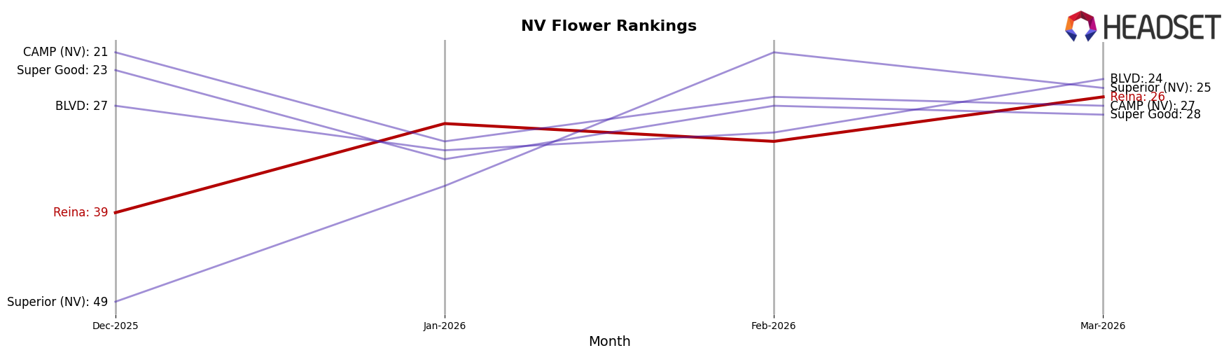 Reina market ranking for NV Flower
