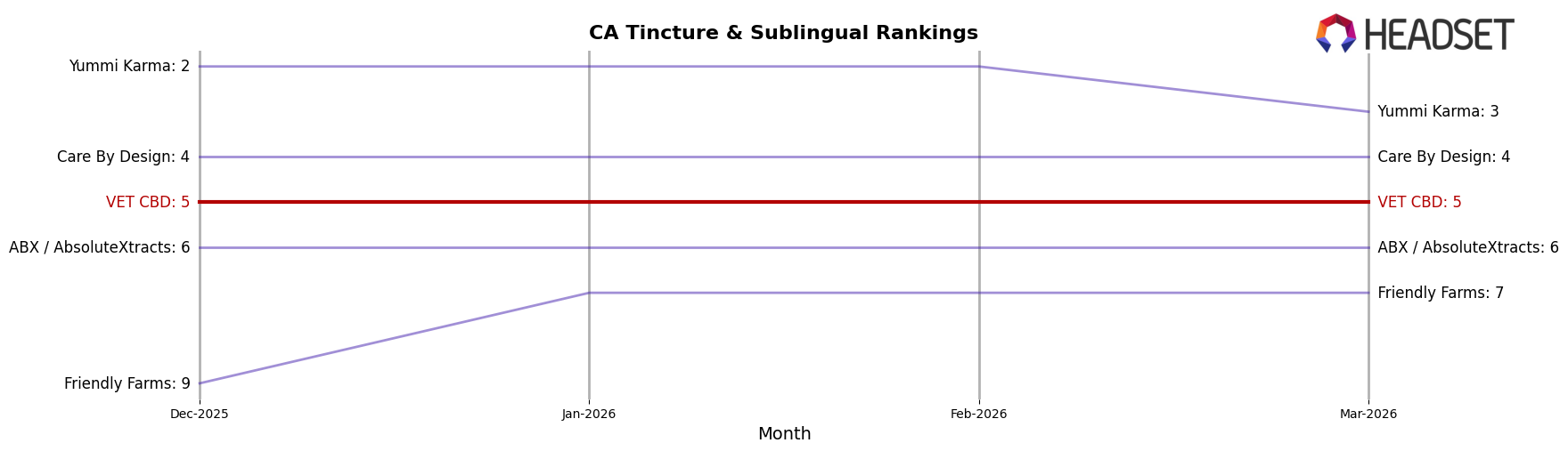 VET CBD market ranking for CA Tincture & Sublingual