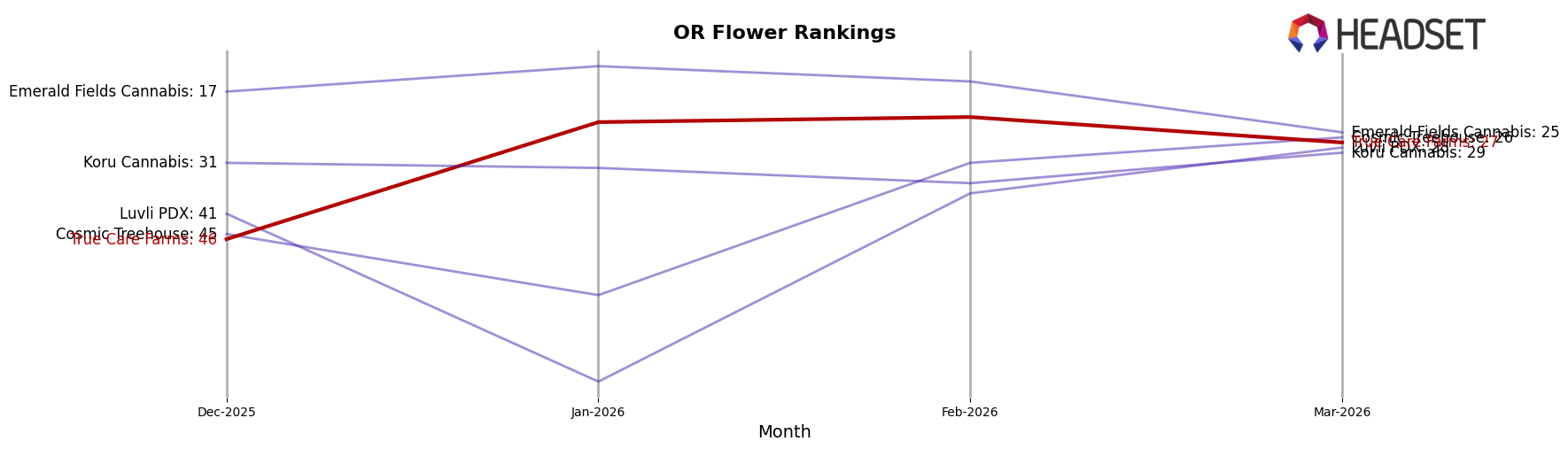 True Care Farms market ranking for OR Flower