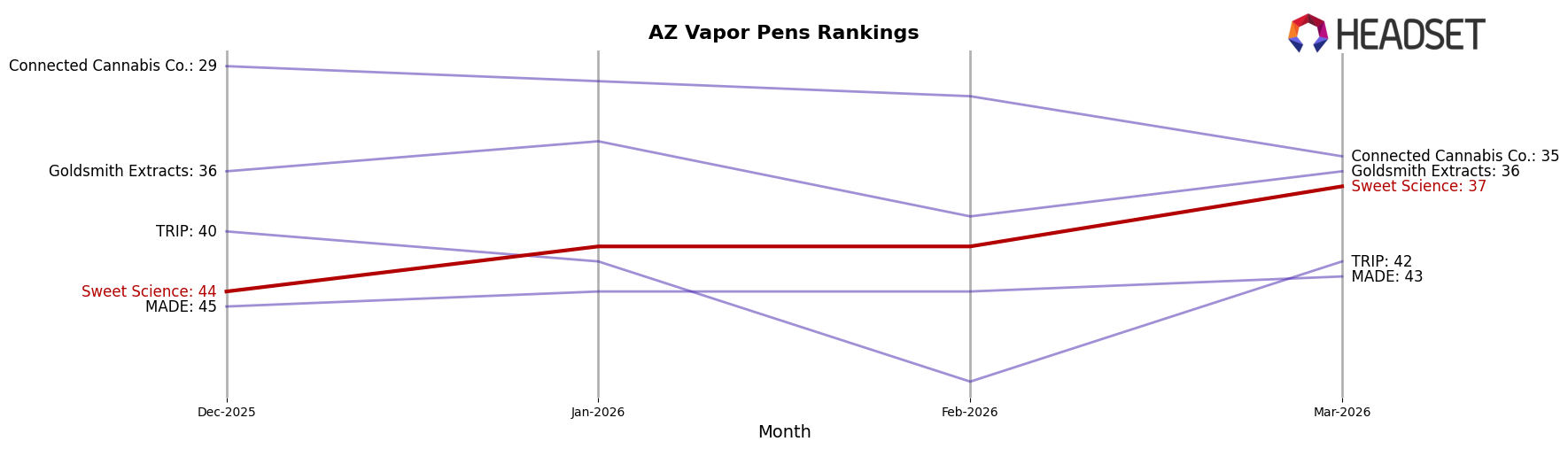 Sweet Science market ranking for AZ Vapor Pens