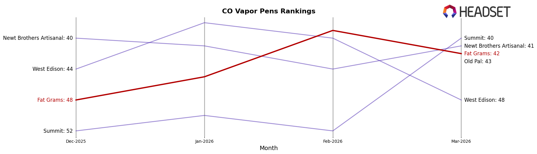 Fat Grams market ranking for CO Vapor Pens