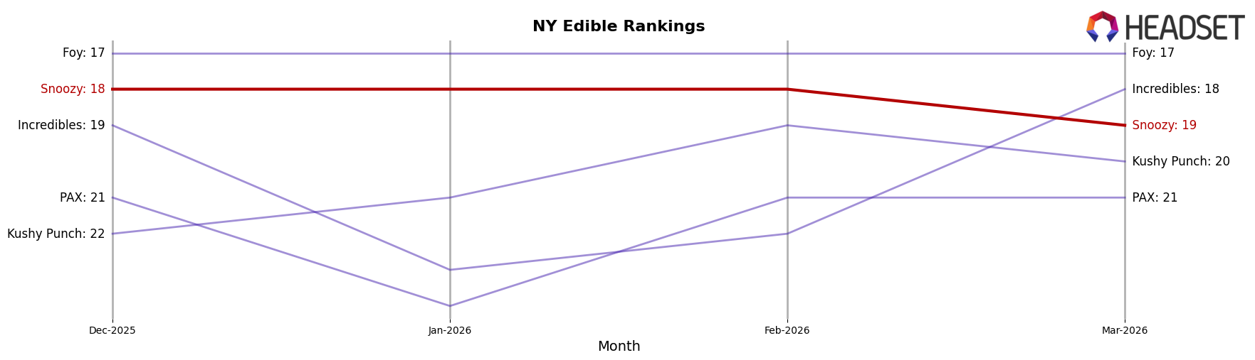 Snoozy market ranking for NY Edible