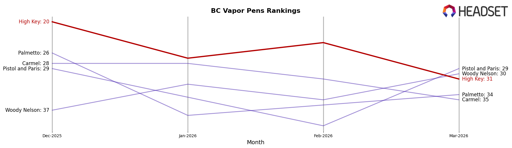 High Key market ranking for BC Vapor Pens
