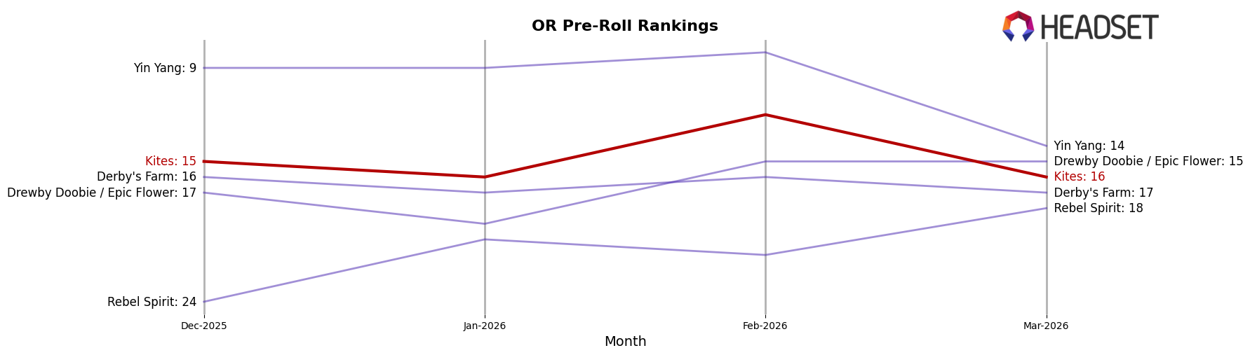 Kites market ranking for OR Pre-Roll