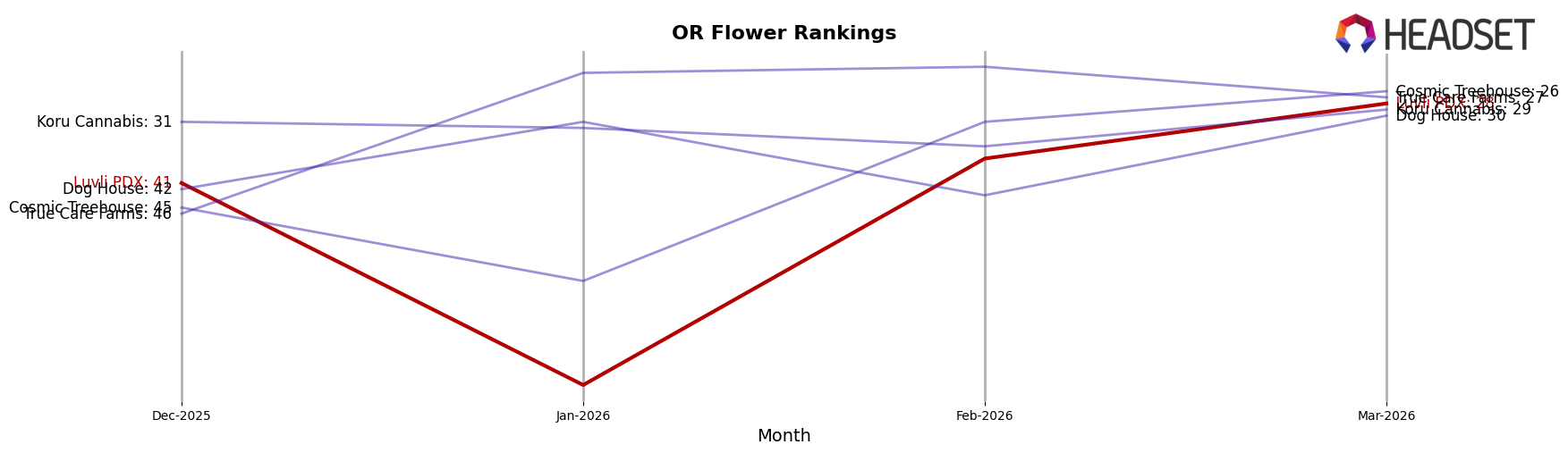 Luvli PDX market ranking for OR Flower