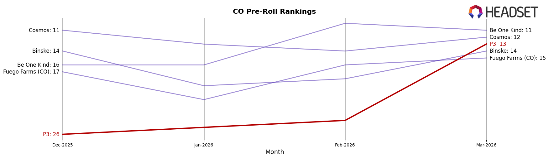 P3 market ranking for CO Pre-Roll