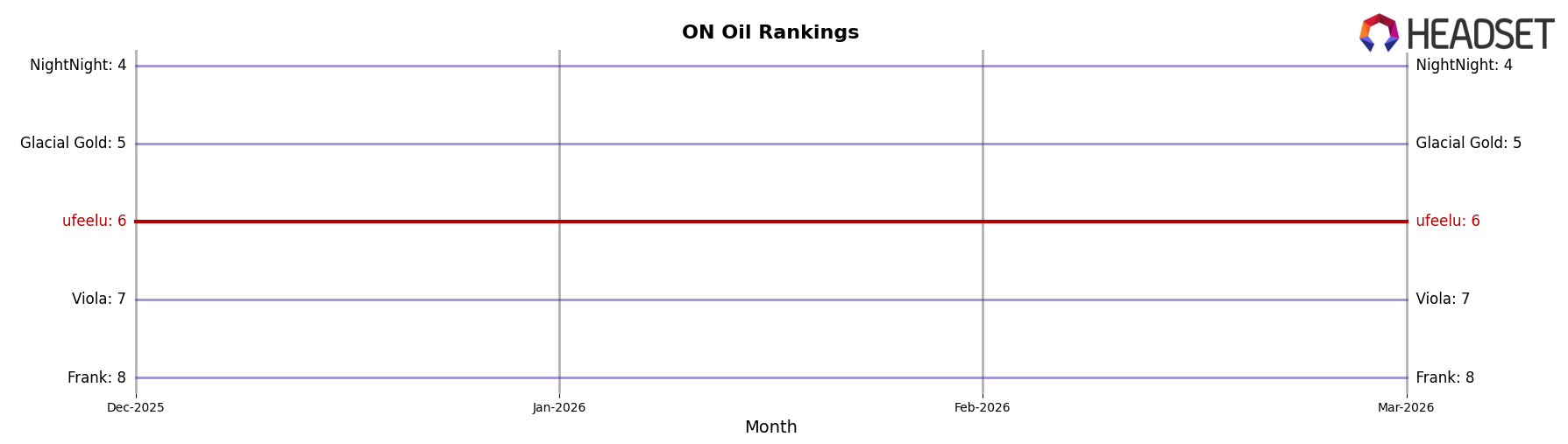 ufeelu market ranking for ON Oil