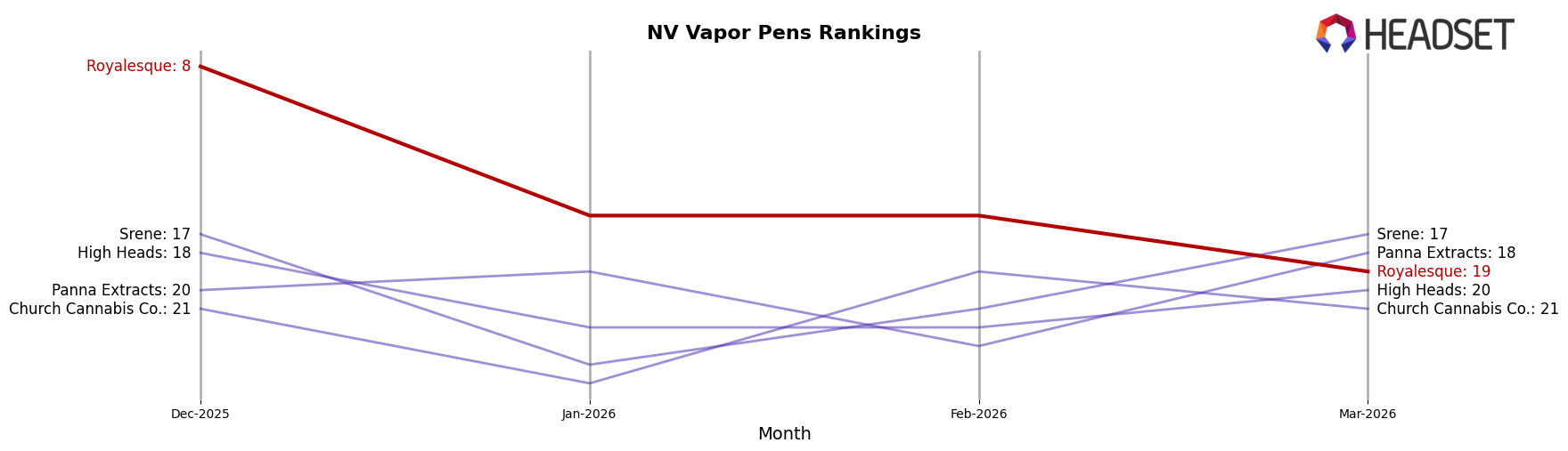 Royalesque market ranking for NV Vapor Pens