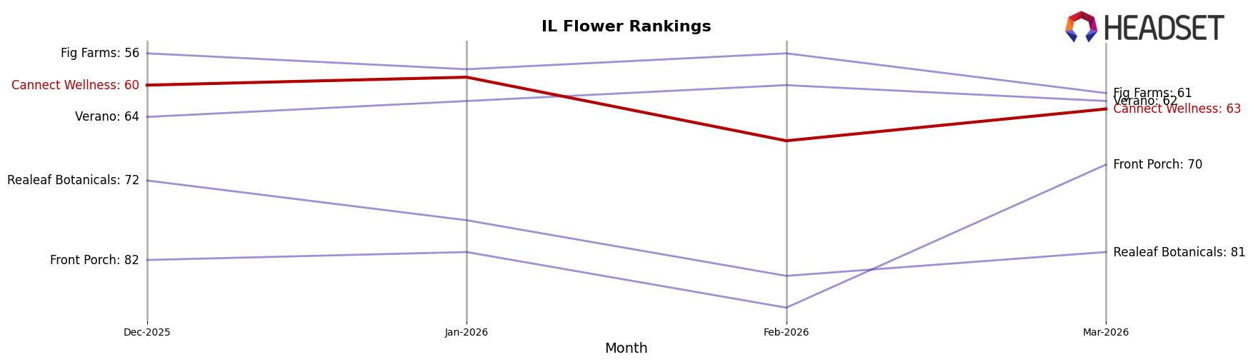 Cannect Wellness market ranking for IL Flower