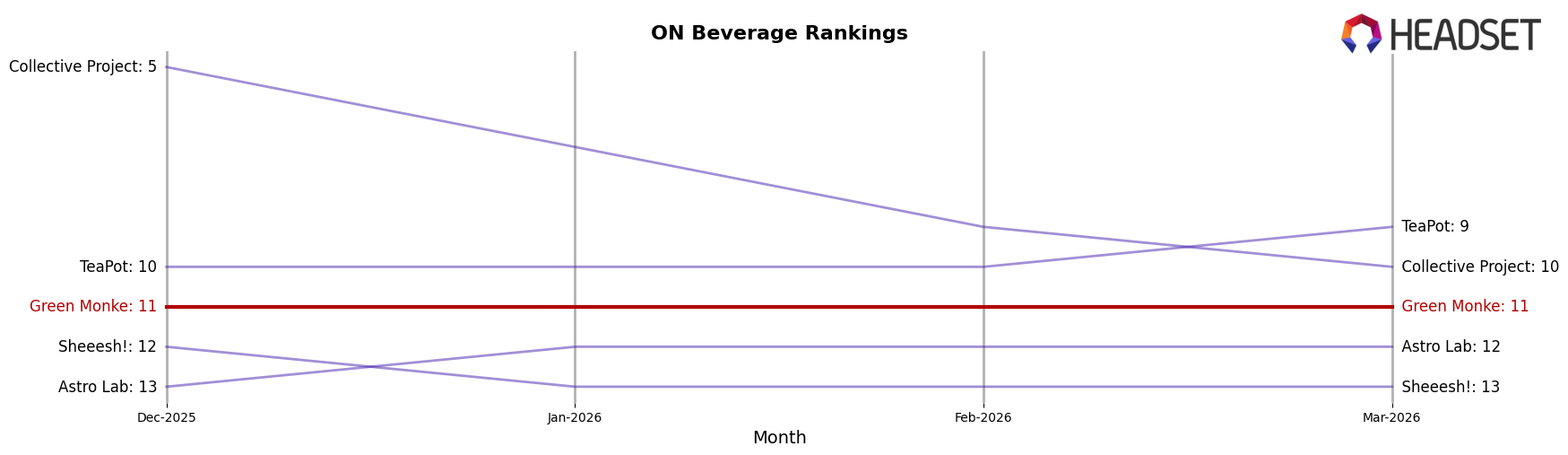Green Monke market ranking for ON Beverage