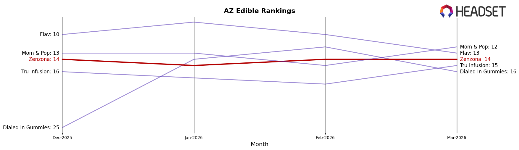 Zenzona market ranking for AZ Edible