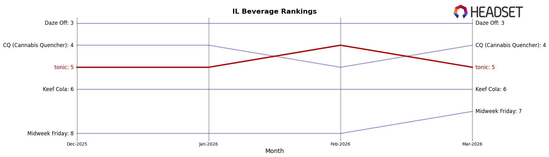tonic market ranking for IL Beverage