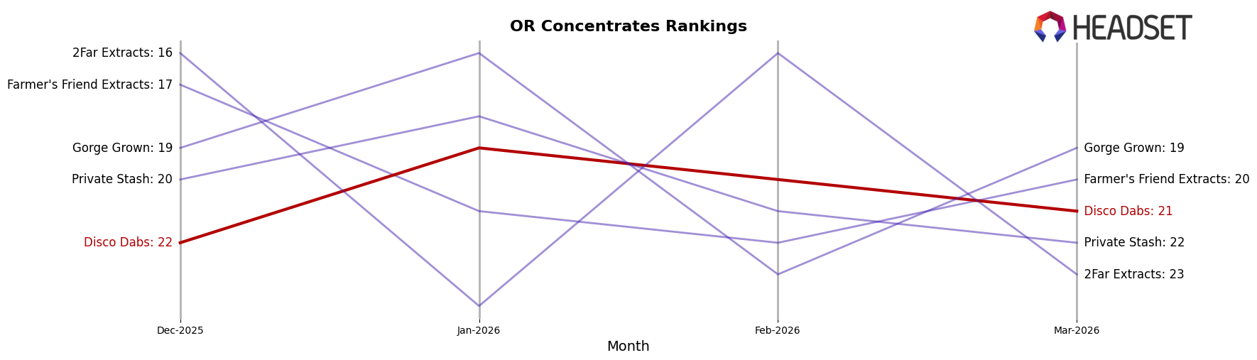 Disco Dabs market ranking for OR Concentrates