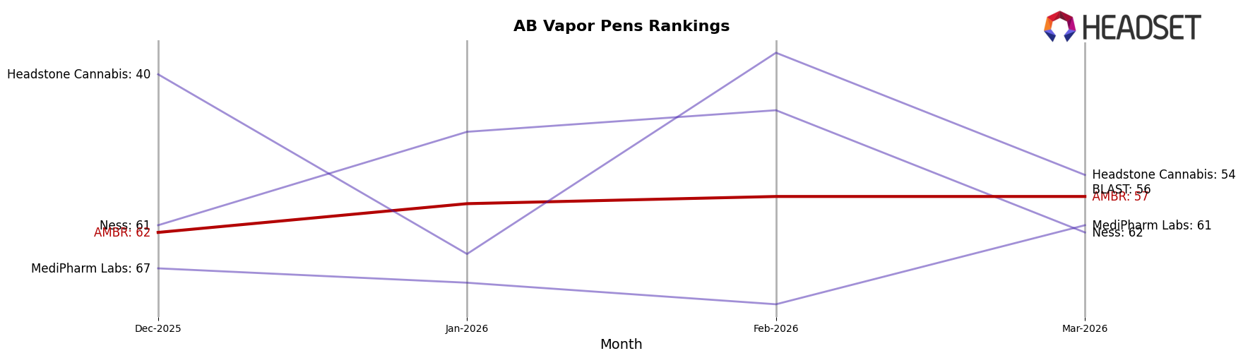 AMBR market ranking for AB Vapor Pens