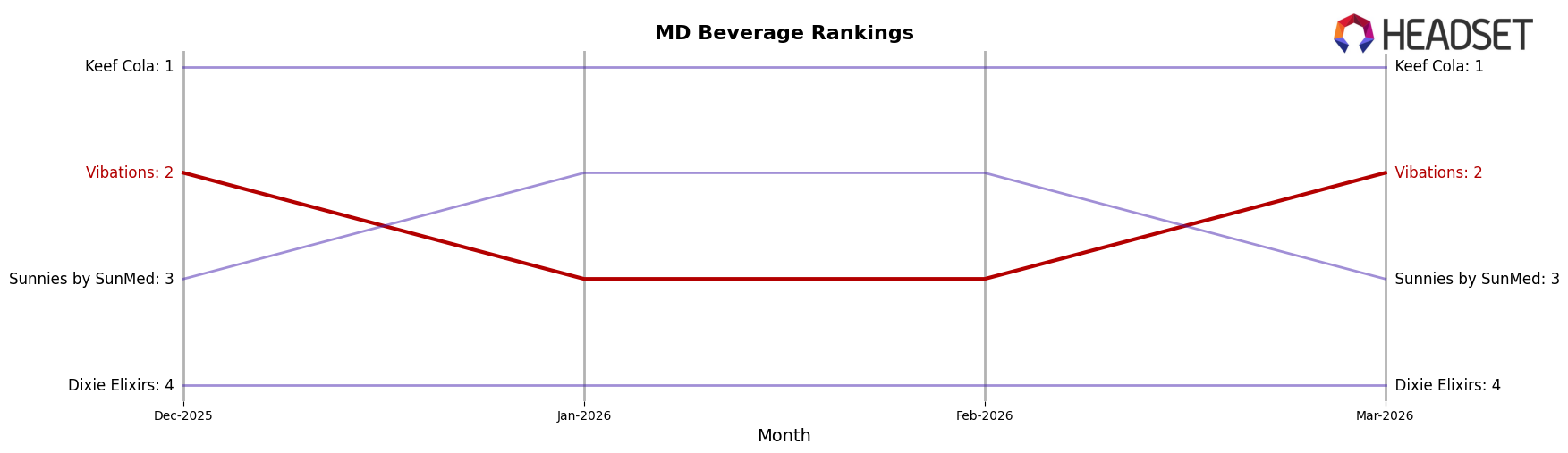 Vibations market ranking for MD Beverage