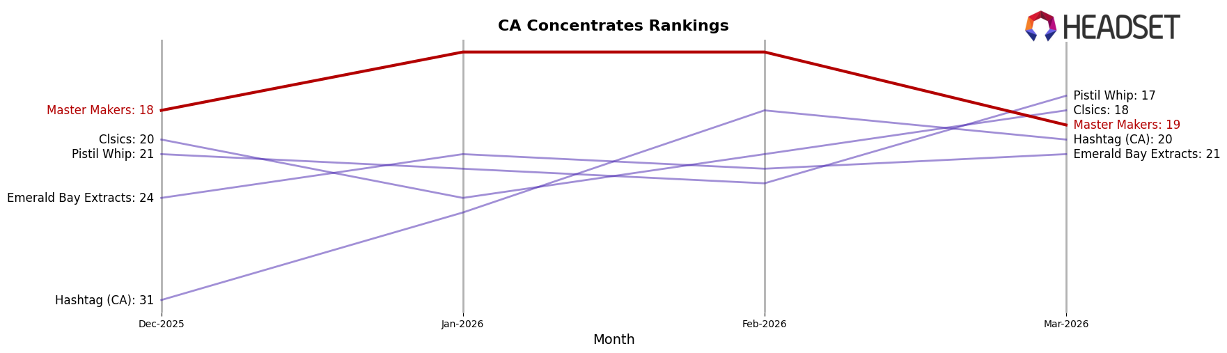 Master Makers market ranking for CA Concentrates