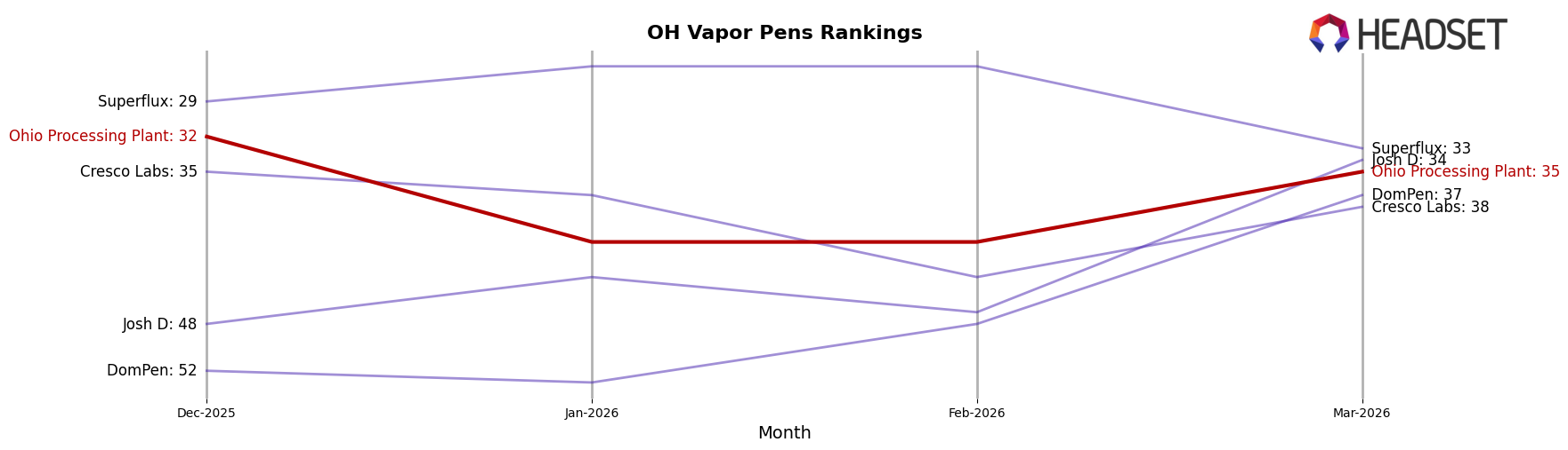 Ohio Processing Plant market ranking for OH Vapor Pens