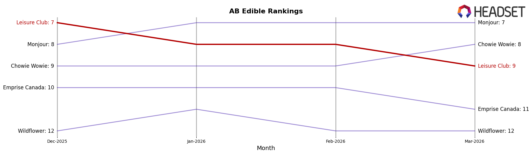 Leisure Club market ranking for AB Edible