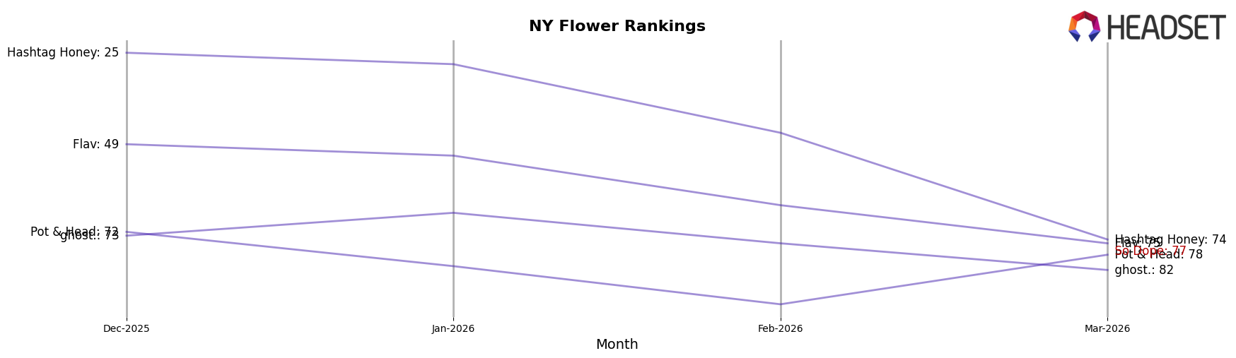 So Dope market ranking for NY Flower