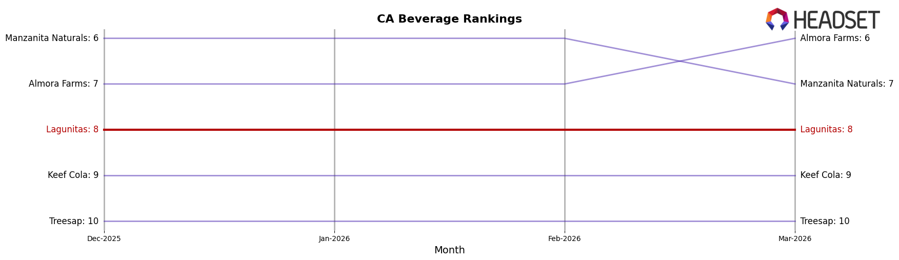 Lagunitas market ranking for CA Beverage