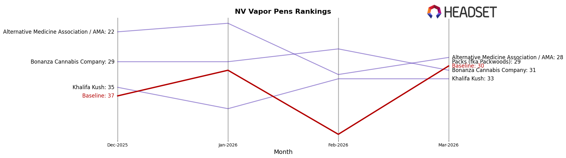 Baseline market ranking for NV Vapor Pens