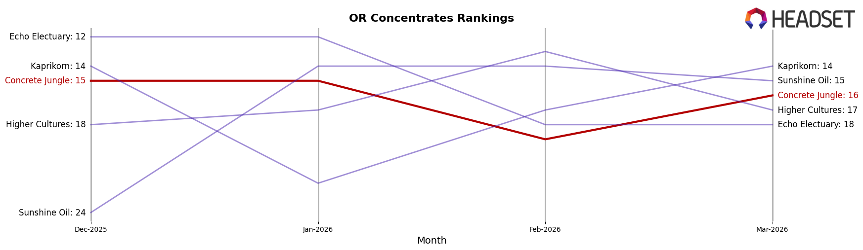 Concrete Jungle market ranking for OR Concentrates