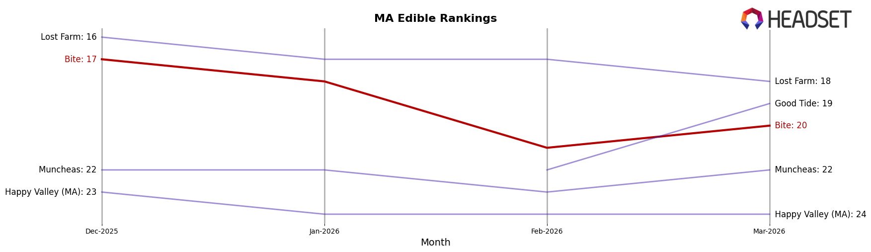 Bite market ranking for MA Edible