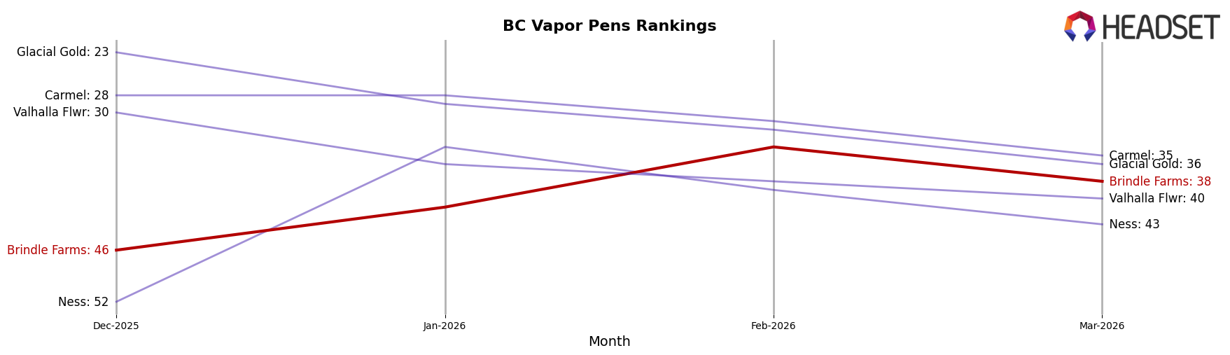 Brindle Farms market ranking for BC Vapor Pens