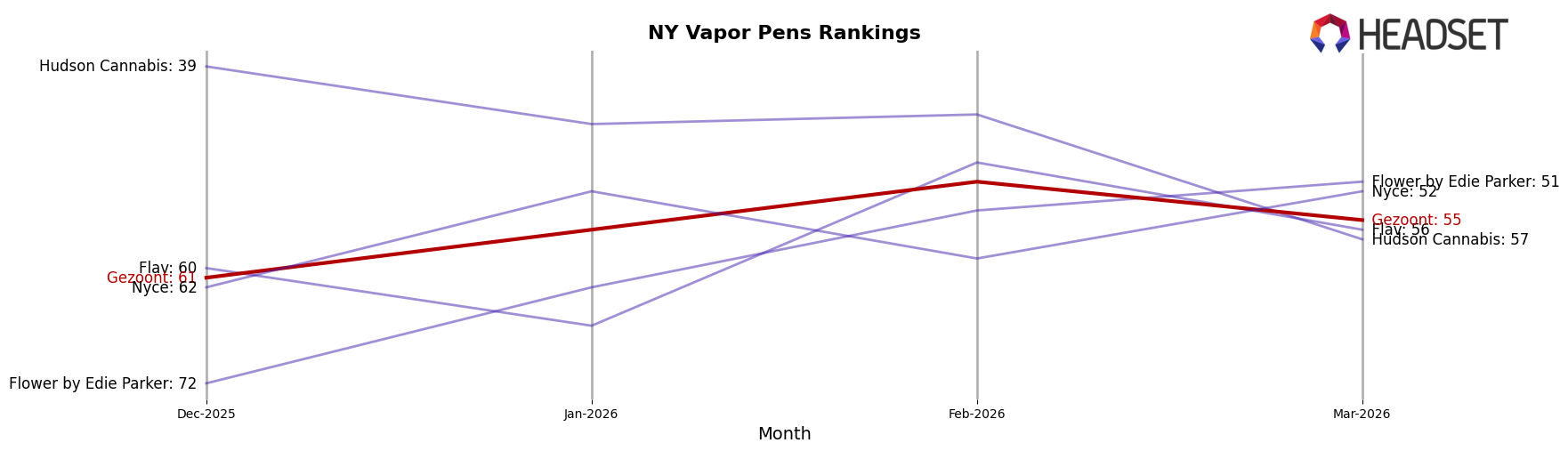 Gezoont market ranking for NY Vapor Pens