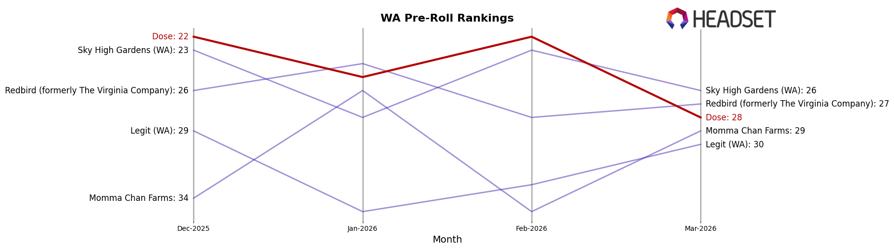 Dose market ranking for WA Pre-Roll