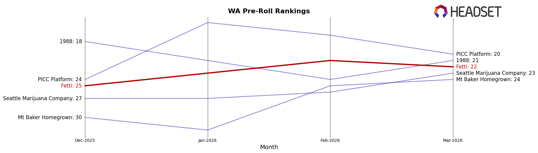 Fetti market ranking for WA Pre-Roll