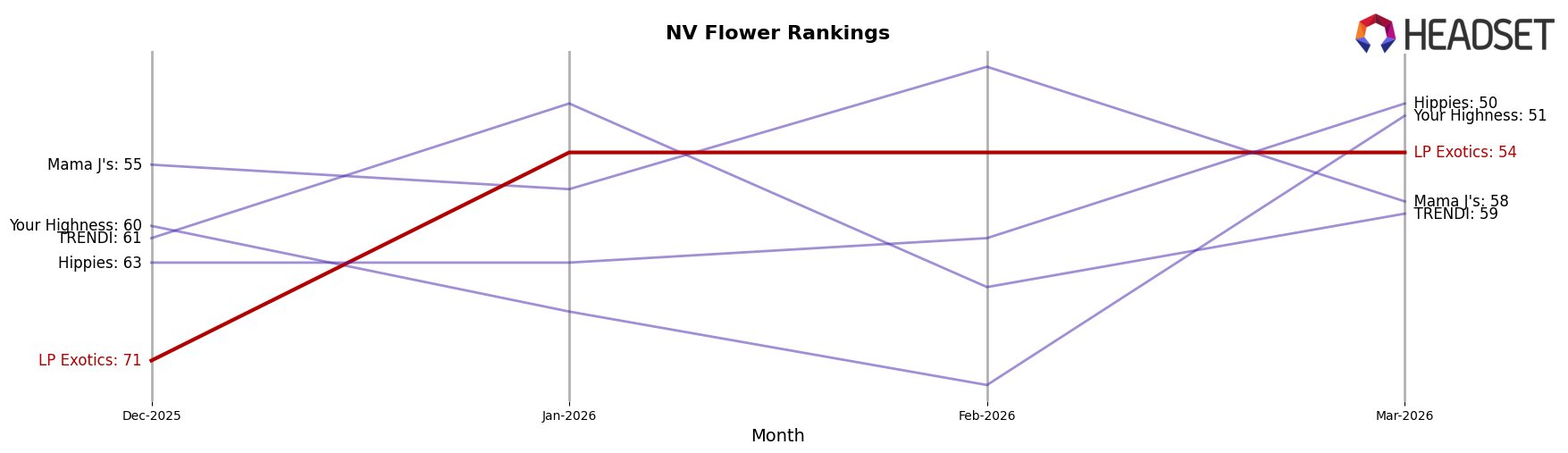 LP Exotics market ranking for NV Flower