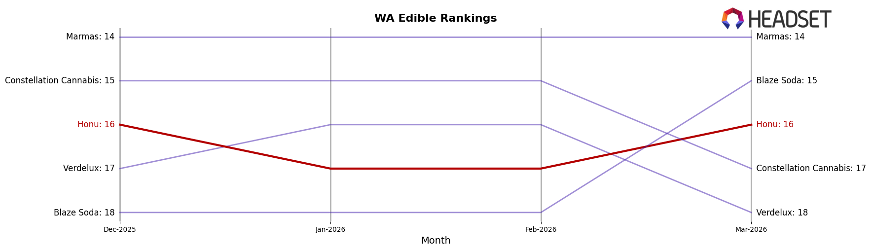 Honu market ranking for WA Edible