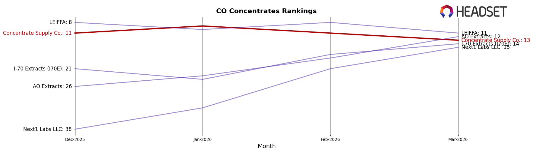 Concentrate Supply Co. market ranking for CO Concentrates