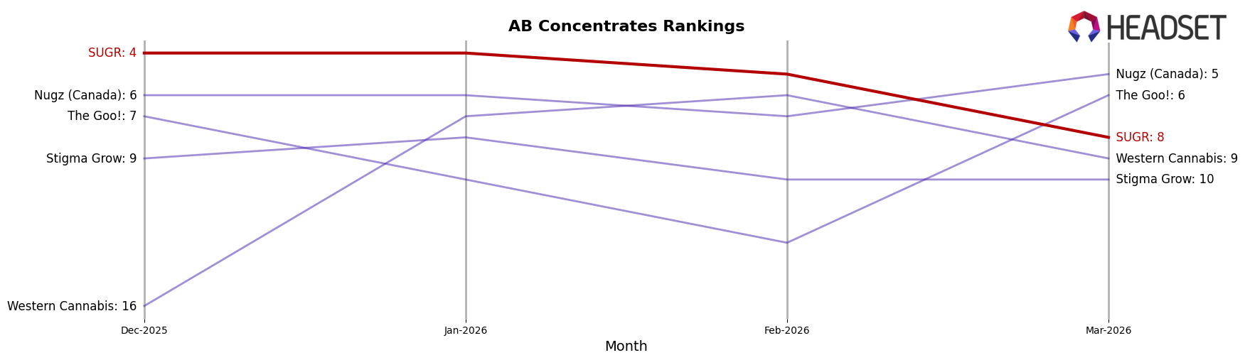 SUGR market ranking for AB Concentrates