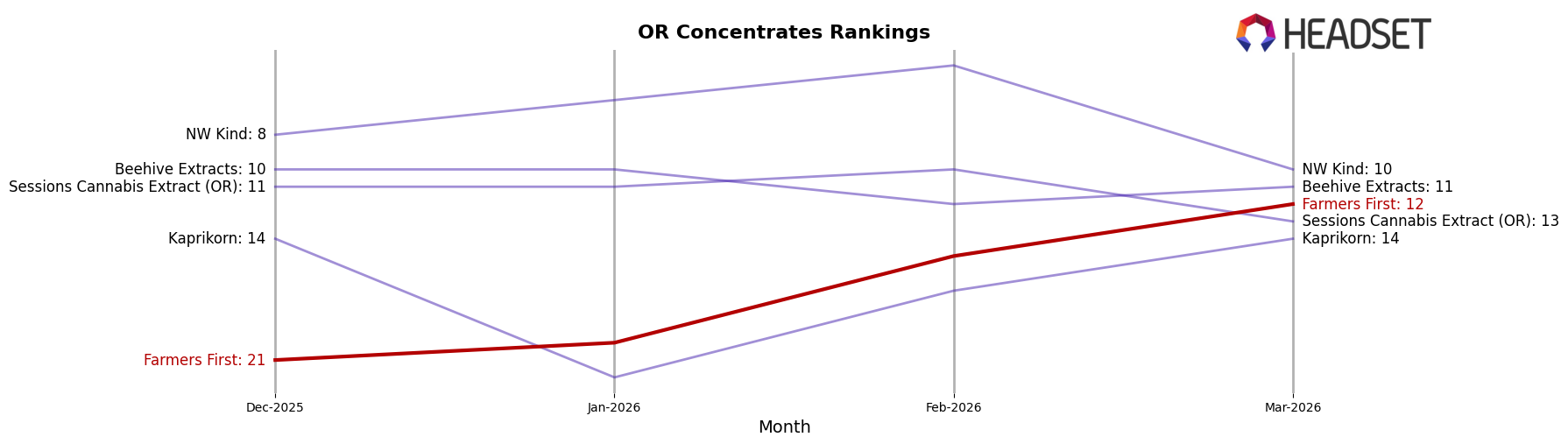 Farmers First market ranking for OR Concentrates