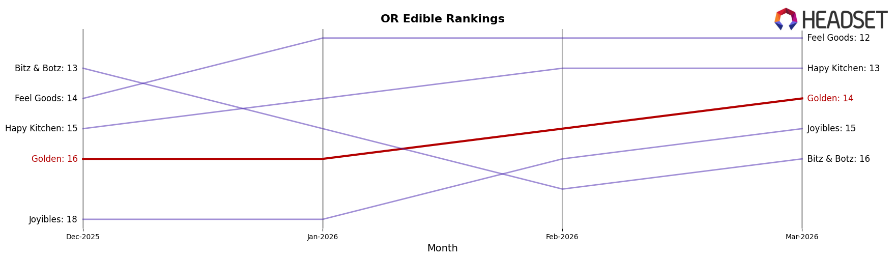 Golden market ranking for OR Edible