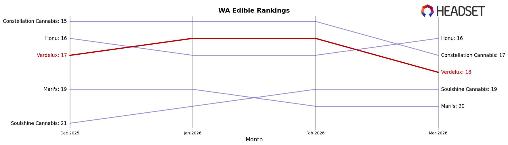 Verdelux market ranking for WA Edible