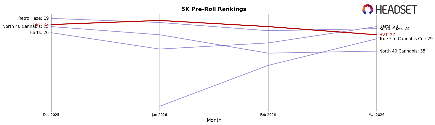 HVT market ranking for SK Pre-Roll